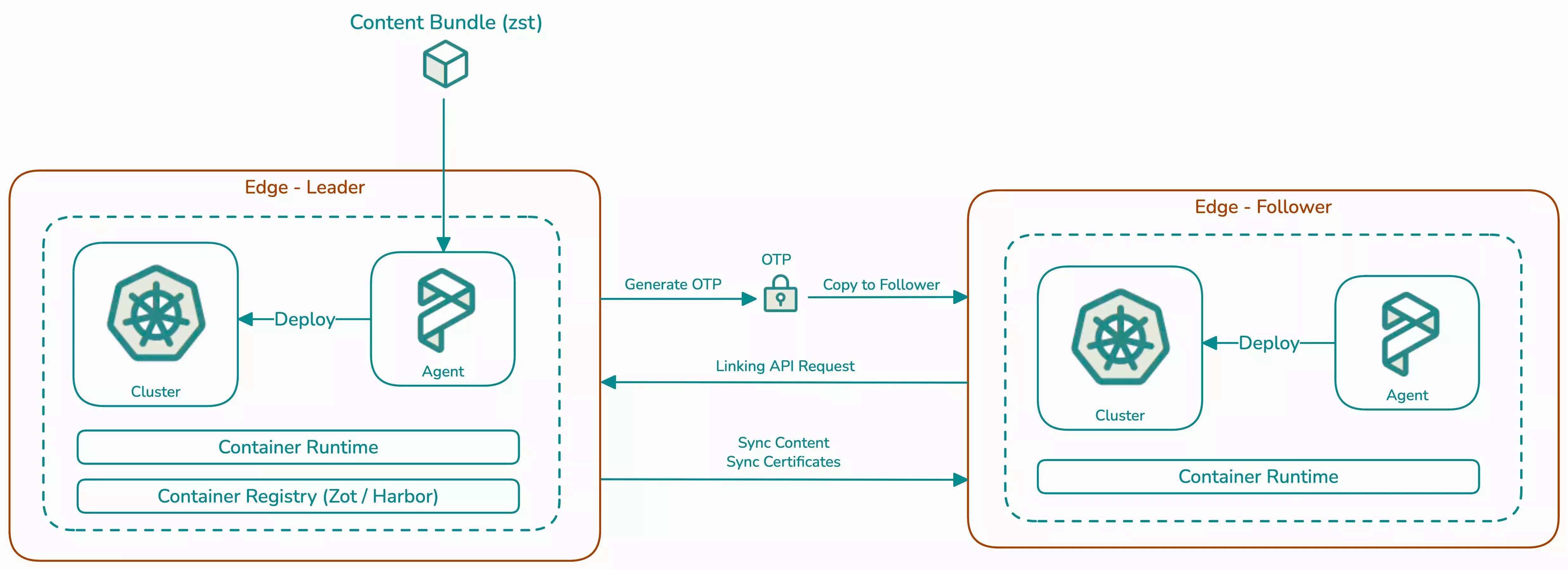 A diagram of the order of operations for linking hosts.