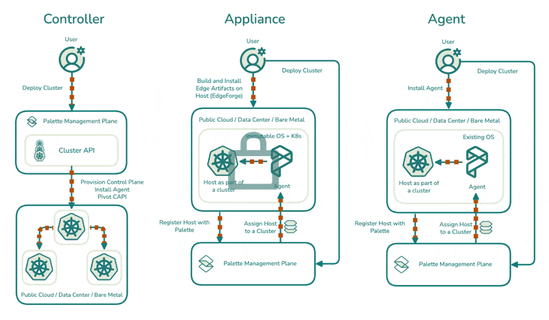 Deployment Modes diagram