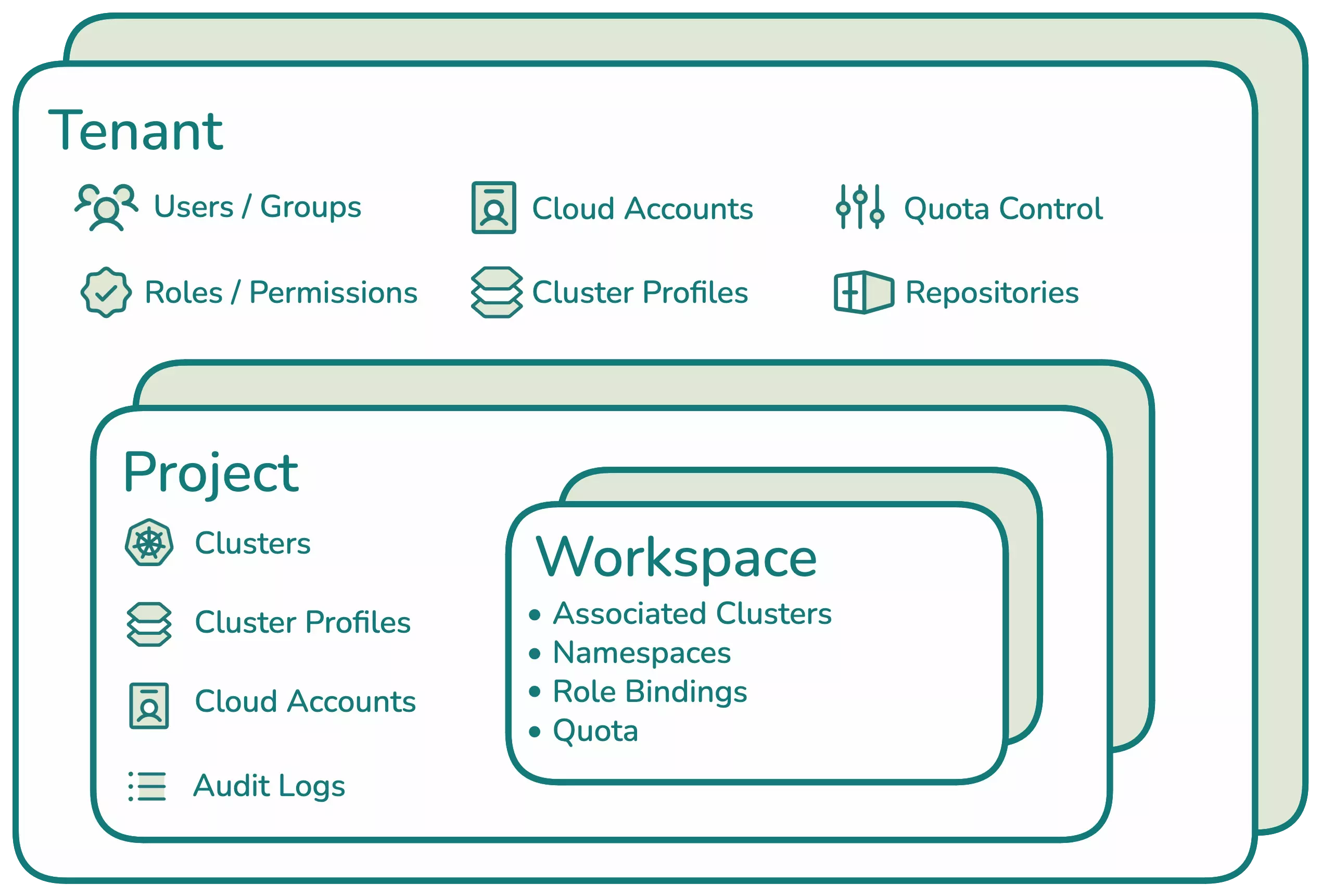 A diagram of Palette's RBAC model